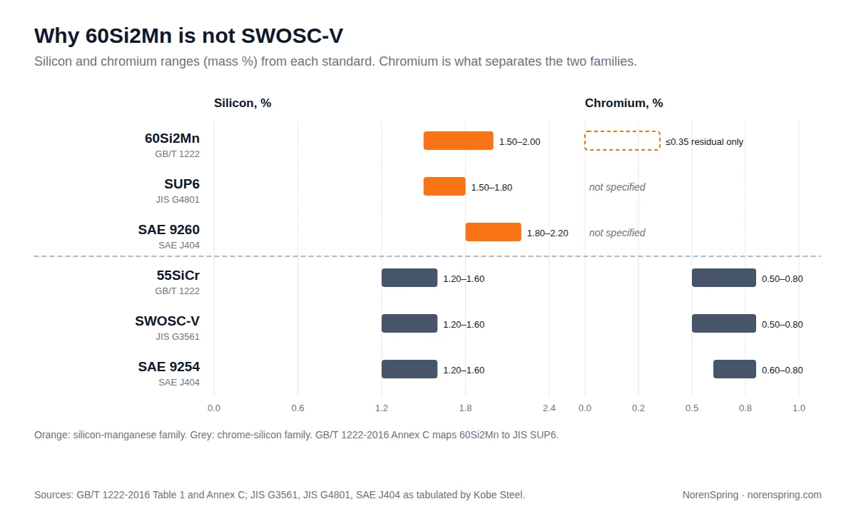Range chart comparing silicon and chromium content. 60Si2Mn, SUP6 and SAE 9260 have 1.5 to 2.2 percent silicon and no specified chromium; 55SiCr, SWOSC-V and SAE 9254 have 1.2 to 1.6 percent silicon and 0.5 to 0.8 percent chromium