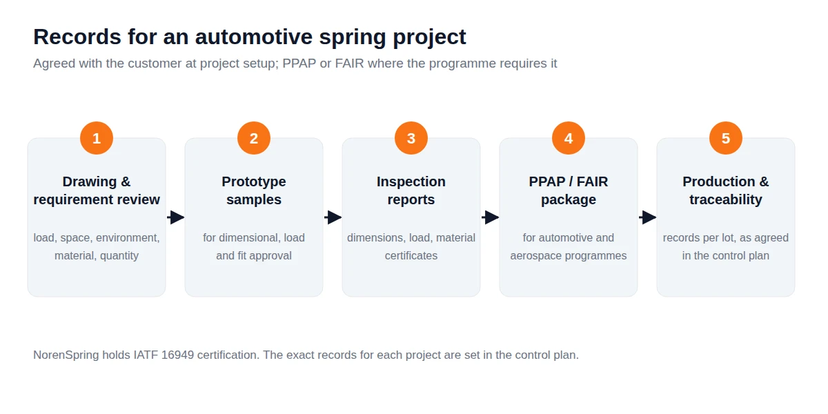 Flow diagram of the records for an automotive spring project, from drawing review and prototype samples to dimensional and load reports, PPAP or FAIR submission and lot traceability in production
