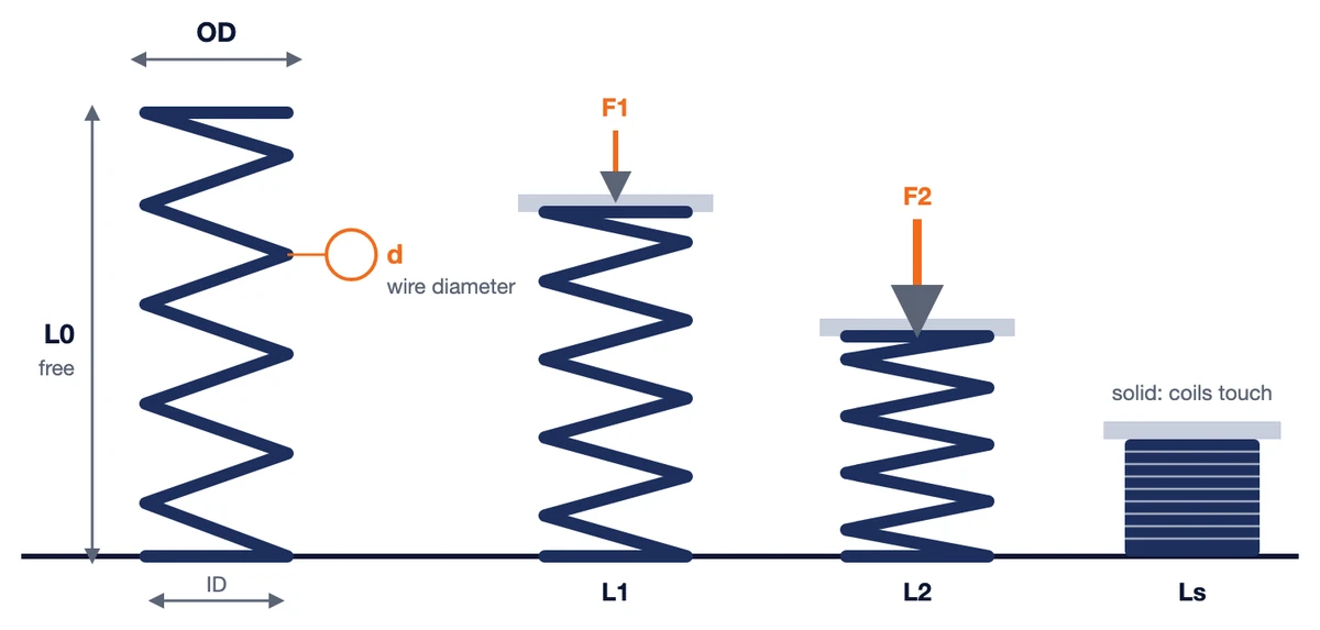 Compression spring dimensions diagram showing wire diameter d, outside diameter OD, inside diameter ID, free length L0, working lengths L1 and L2 with loads F1 and F2, and solid height Ls