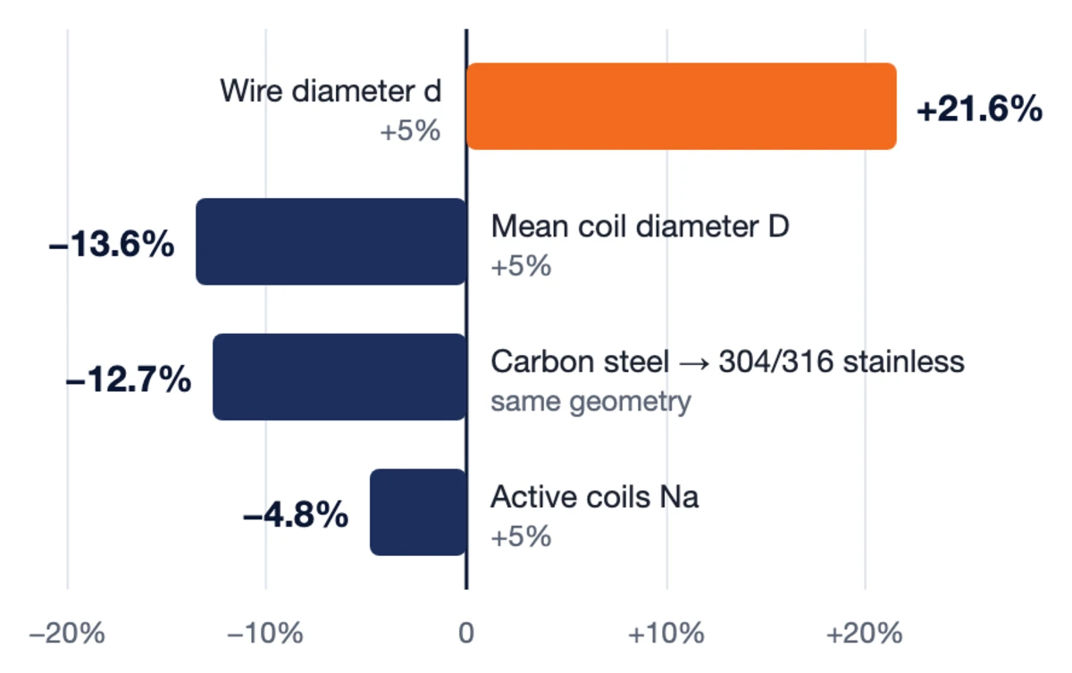 Bar chart of compression spring rate change: +5% wire diameter gives +21.6%, +5% mean coil diameter gives -13.6%, carbon steel to 304/316 stainless gives -12.7%, +5% active coils gives -4.8%