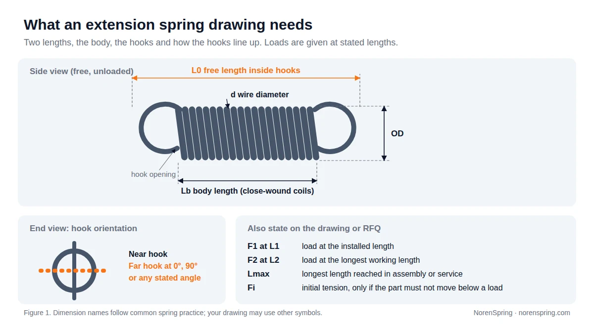 Extension spring drawing dimensions: side view marking free length inside hooks, body length, outside diameter, wire diameter and hook opening, an end view of hook orientation, and a list of loads to state at stated lengths