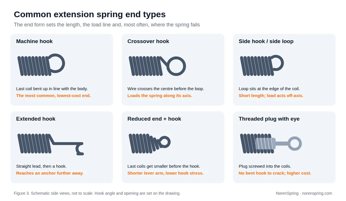 Six schematic end types for extension springs: machine hook, crossover hook, side hook, extended hook, reduced end with hook, and threaded plug with eye, each with a note on length, load line or hook stress