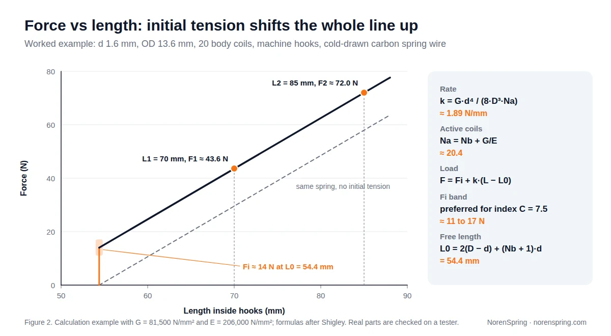 Force versus length for an extension spring with initial tension: the line starts at about 14 N at 54.4 mm and rises at about 1.89 N/mm to 43.6 N at 70 mm and 72.0 N at 85 mm, with a dashed line showing the same rate without initial tension
