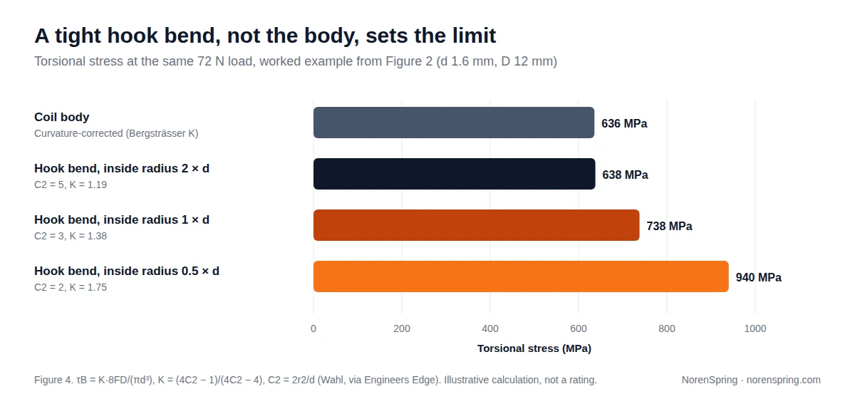 Torsional stress in the worked example at 72 N: coil body 636 MPa, hook bend with inside radius twice the wire diameter 638 MPa, one wire diameter 738 MPa, and half a wire diameter 940 MPa