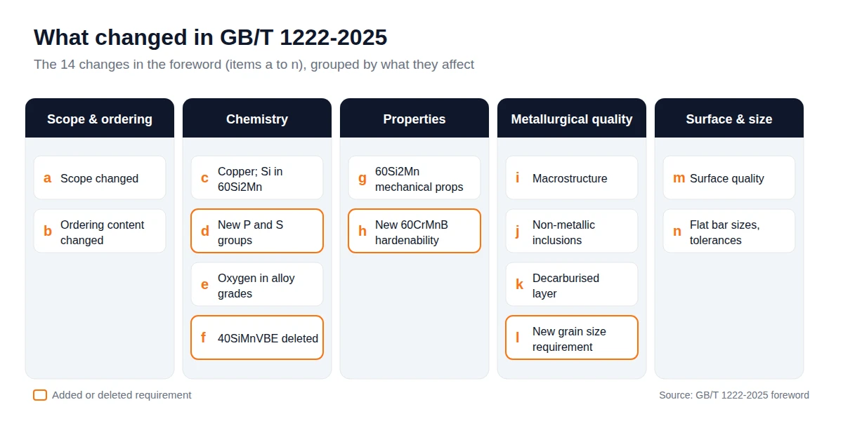Diagram grouping the 14 changes in GB/T 1222-2025 into scope and ordering, chemistry, properties, metallurgical quality, and surface and dimensions