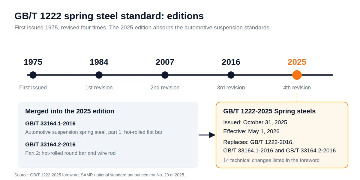 Timeline of GB/T 1222 editions from 1975 to 2025, showing the 2025 edition issued October 31, 2025, effective May 1, 2026, and merging GB/T 33164.1 and 33164.2