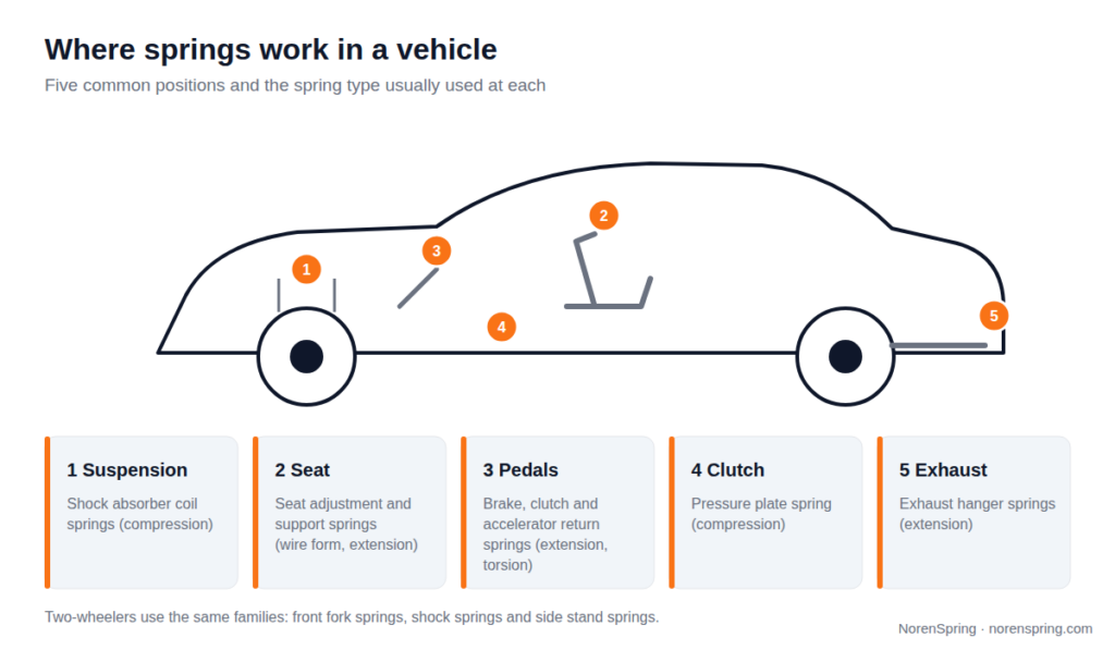 Side-view car schematic with five numbered positions: suspension shock absorber coil springs, seat springs, brake clutch and accelerator pedal return springs, clutch pressure plate spring, and exhaust hanger springs, each with the usual spring type.