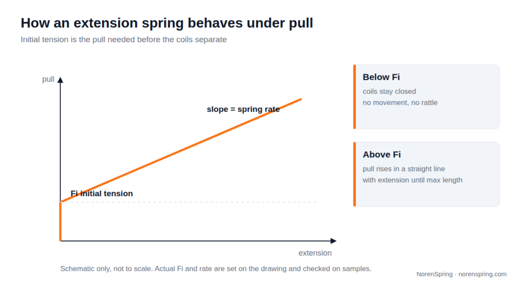 Schematic force versus extension graph: force jumps to the initial tension before any extension, then rises linearly with a slope equal to the spring rate. Side notes explain the behaviour below and above initial tension.