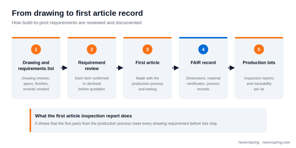 Five-step flow: drawing and requirements list, requirement review where each item is confirmed or declined, first article made with the production process, first article inspection record with dimensions, material certificates and process records, then production lots with inspection reports and traceability.
