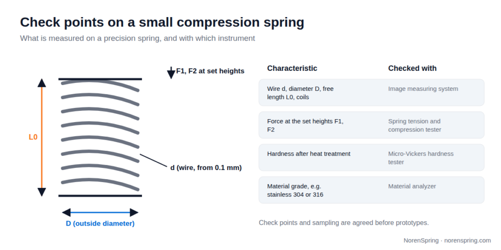 A small compression spring drawing marked with wire diameter d, outside diameter D, free length L0 and forces F1 and F2, beside a table of which in-house instrument checks each characteristic: image measuring system, spring tester, micro-Vickers hardness tester and material analyzer.