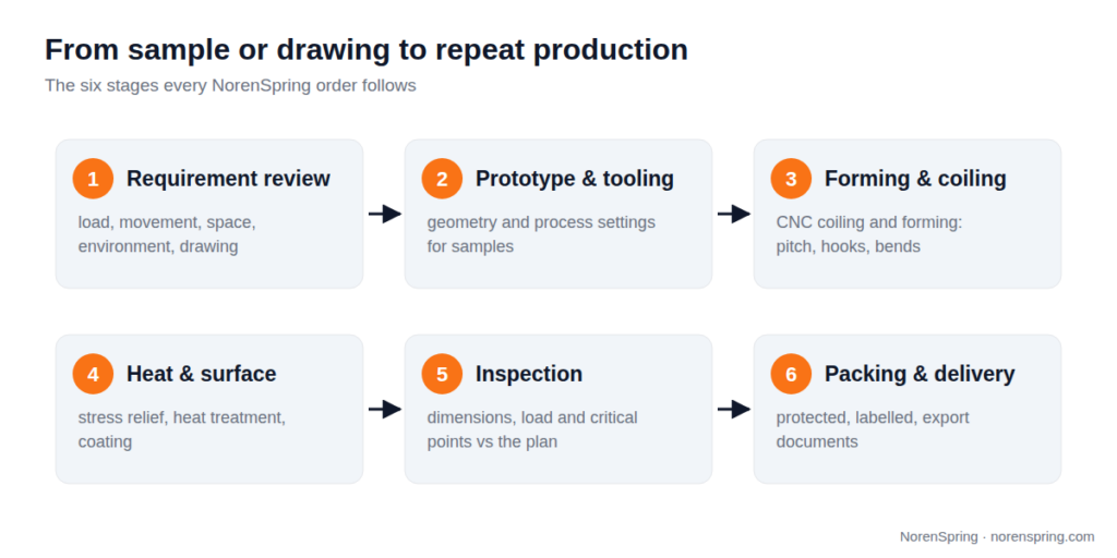 Six numbered boxes in two rows: requirement review, prototype and tooling, forming and coiling, heat and surface process, inspection, packing and delivery, each with a one-line description.
