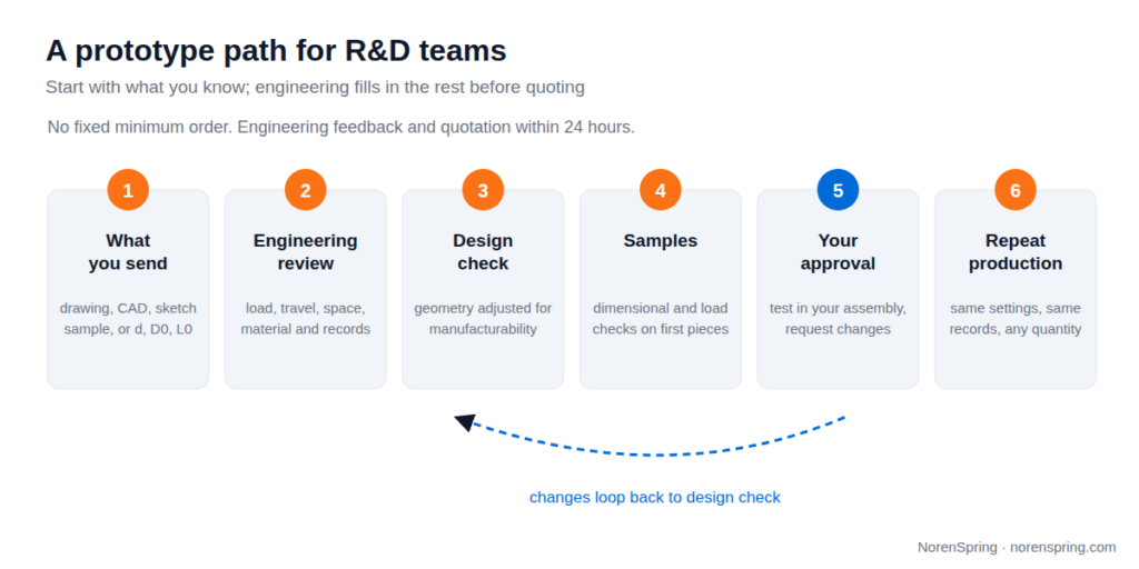 Six steps from what the customer sends, through engineering review, design check, samples and customer approval, to repeat production, with a loop from approval back to design check for changes.