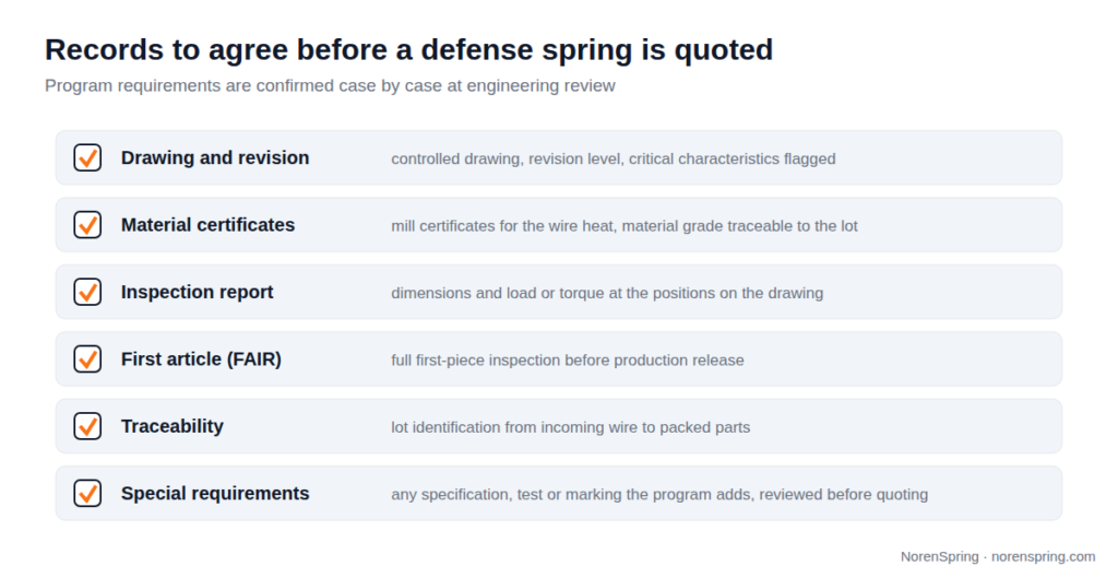 Checklist of six items: drawing and revision, material certificates, inspection report, first article inspection, traceability, and special program requirements, each with a short description.