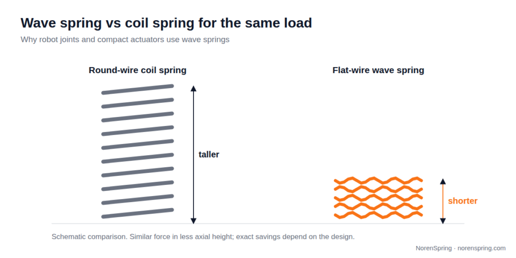 Side-by-side schematic: a tall round-wire coil spring and a much shorter stack of flat-wire wave spring turns, illustrating that a wave spring can reach a similar force in less axial height.