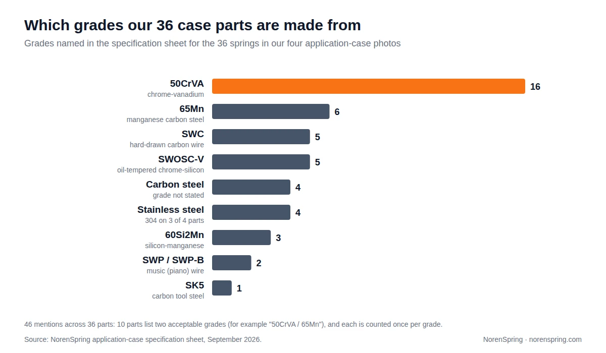 Bar chart of grades named for 36 NorenSpring case parts: 50CrVA 16, 65Mn 6, SWC 5, SWOSC-V 5, unspecified carbon steel 4, stainless steel 4, 60Si2Mn 3, SWP music wire 2 and SK5 1