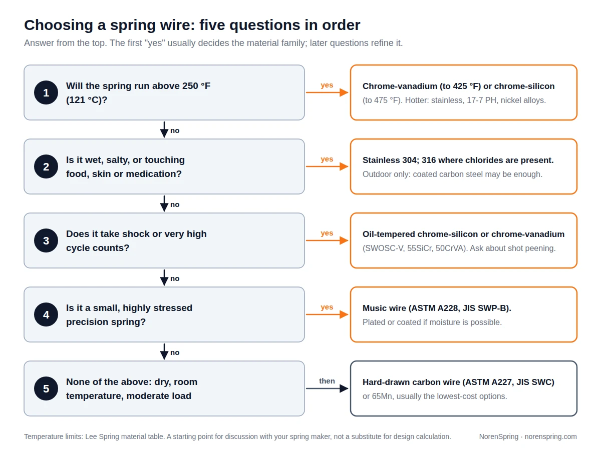 Decision chart with five questions: above 250 °F use chrome-vanadium or chrome-silicon, or stainless and nickel alloys when hotter; wet, salty or in contact with food, skin or medication use stainless 304 or 316; shock or very high cycles use oil-tempered chrome-silicon or chrome-vanadium; small precision springs use music wire; otherwise hard-drawn carbon wire or 65Mn