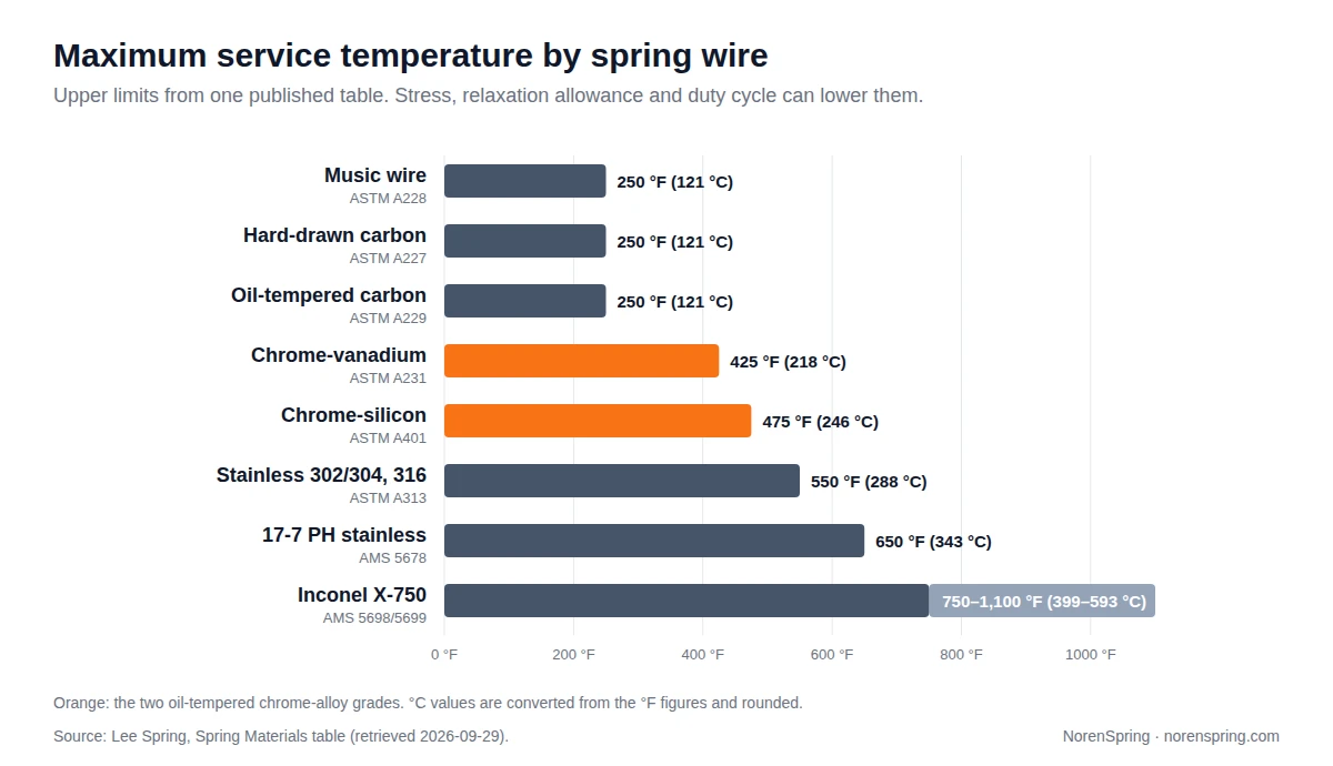 Bar chart of maximum service temperature: music wire, hard-drawn and oil-tempered carbon wire 250 °F (121 °C); chrome-vanadium 425 °F (218 °C); chrome-silicon 475 °F (246 °C); stainless 302, 304 and 316 550 °F (288 °C); 17-7 PH 650 °F (343 °C); Inconel X-750 750 to 1,100 °F (399 to 593 °C)