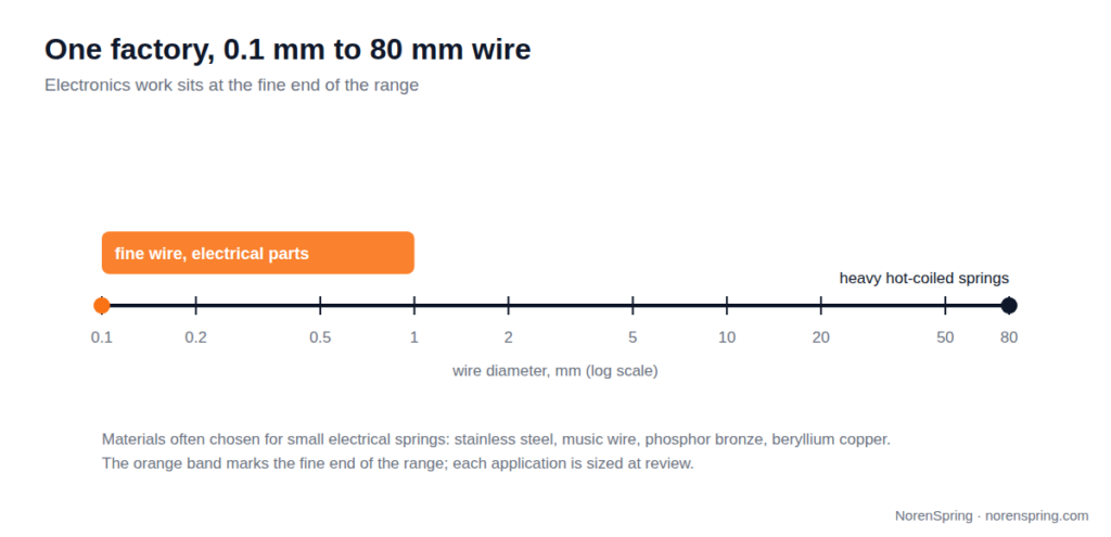 Logarithmic scale from 0.1 mm to 80 mm wire diameter with the fine-wire zone up to 1 mm highlighted for electronic contacts, switches and connectors, and heavy hot-coiled springs at the top end.