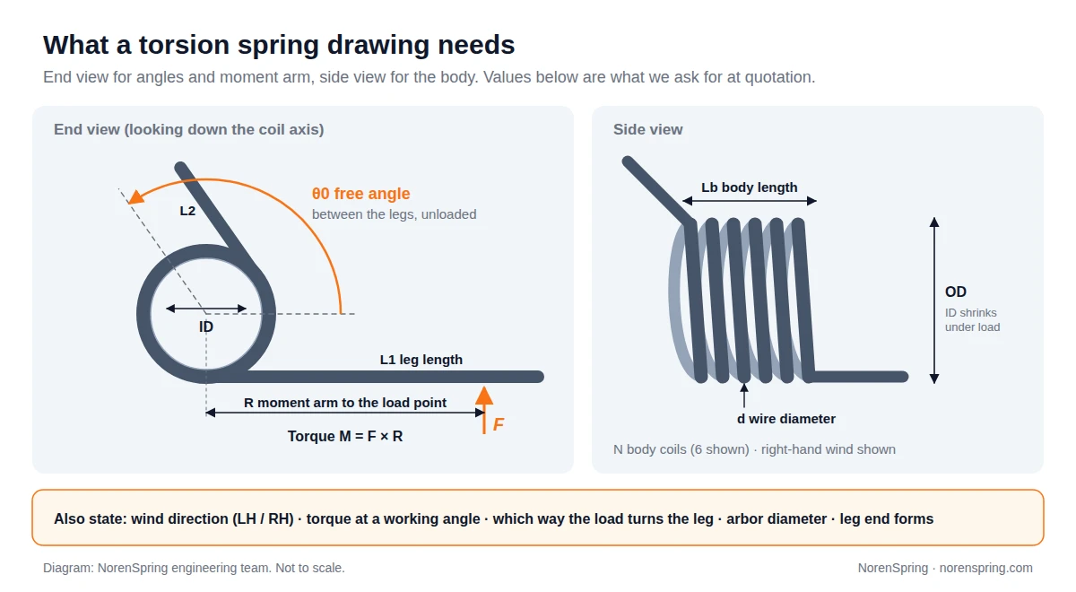 Torsion spring drawing dimensions: an end view showing the free angle between the legs, leg lengths L1 and L2, inside diameter and moment arm R, and a side view showing body length, outside diameter and wire diameter