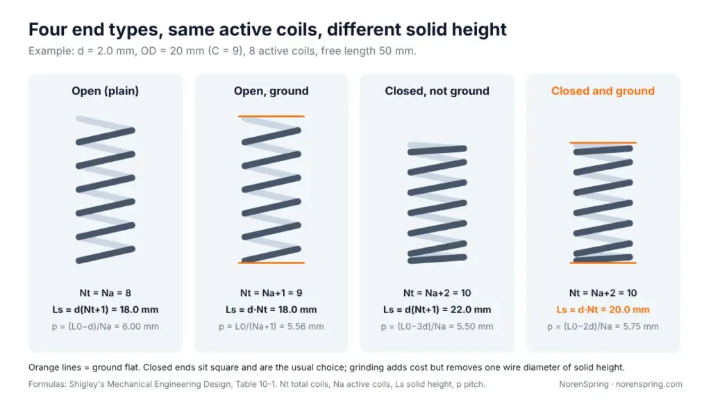 Four compression spring end types side by side showing total coils, solid height and how the end coils sit