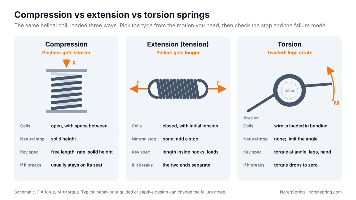 Three cards comparing compression, extension and torsion springs: how each is loaded, its coils, natural stop, key specification and what happens if it breaks