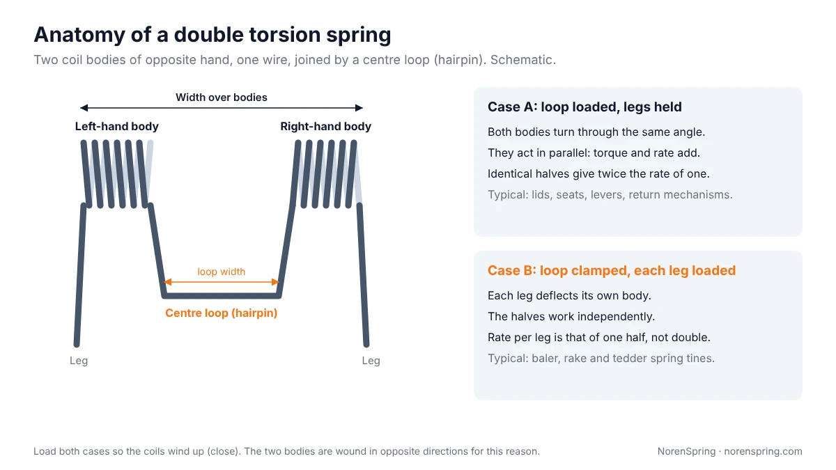 Schematic of a double torsion spring showing a left-hand body, a right-hand body, the centre loop and two legs, with panels comparing load case A and load case B