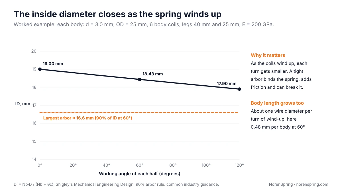 Line chart of the inside diameter of each body falling from 19.00 mm free to 18.43 mm at 60 degrees and 17.90 mm at 120 degrees, with a dashed line marking the largest arbor of about 16.6 mm