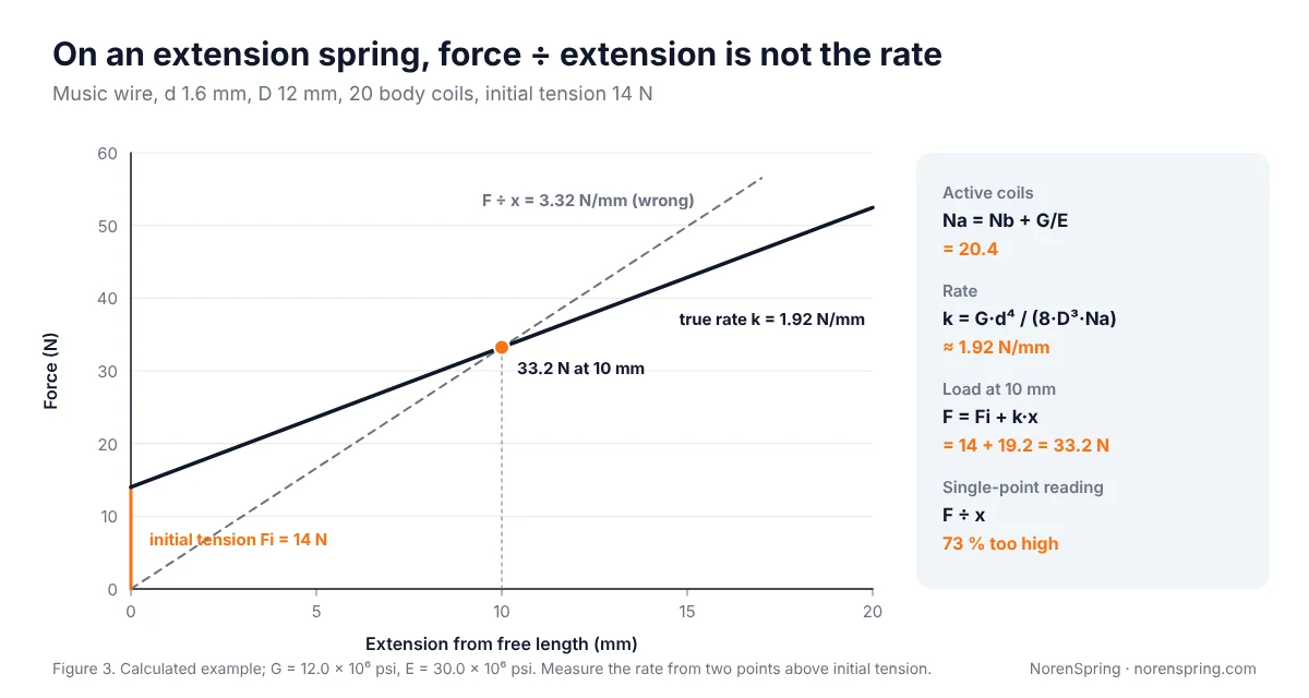 Line chart of force against extension for the extension spring example: force starts at 14 N of initial tension and rises at 1.92 N/mm to 33.2 N at 10 mm, while a dashed line from zero through the same point suggests a misleading 3.32 N/mm
