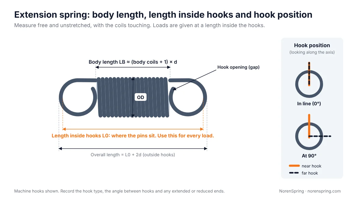 A close-wound extension spring with machine hooks, marked with body length, length inside hooks, overall length, outside diameter and hook opening, beside end views of hooks in line and at 90 degrees