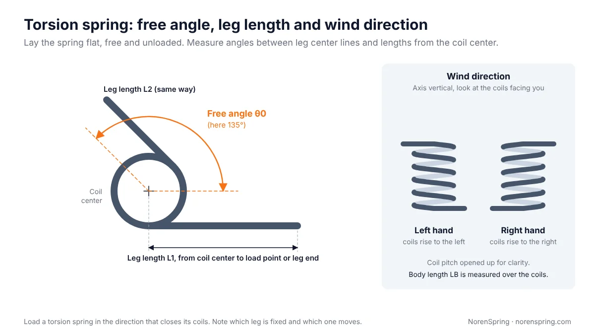 End view of a torsion spring showing the free angle between the leg center lines and leg length measured from the coil center, beside left-hand and right-hand torsion springs with the axis vertical