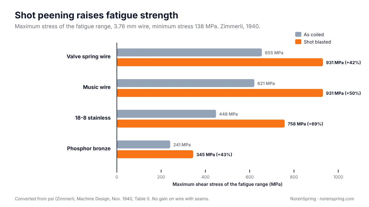 Bar chart from Zimmerli's 1940 tests comparing the maximum fatigue stress of 3.76 mm wire before and after shot blasting: valve spring wire 655 to 931 MPa, music wire 621 to 931 MPa, 18-8 stainless 448 to 758 MPa and phosphor bronze 241 to 345 MPa