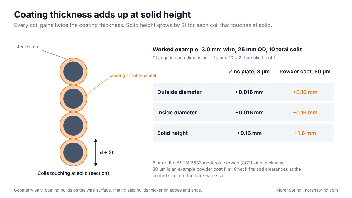 Diagram of coated wire sections stacked at solid and a table showing that 8 µm zinc adds 0.016 mm to OD and 0.16 mm to solid height, while 80 µm powder coat adds 0.16 mm and 1.6 mm, for a 3.0 mm wire, 25 mm OD spring with 10 coils