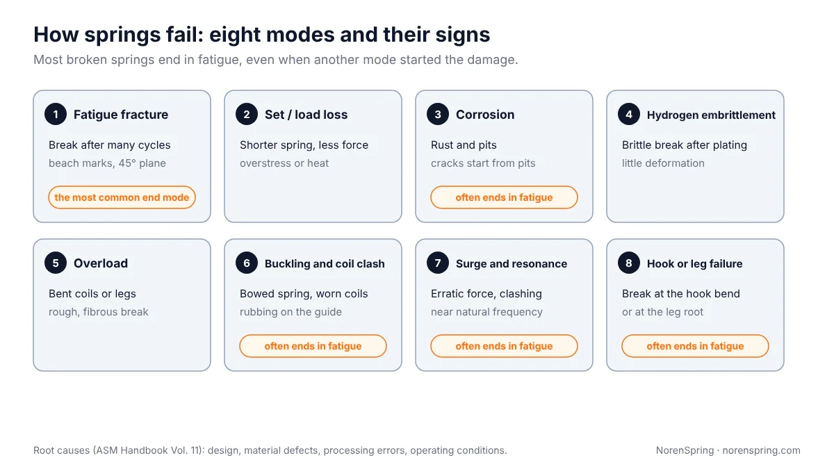 Grid of eight spring failure modes, each with its typical symptom: fatigue fracture, set and load loss, corrosion, hydrogen embrittlement, overload, buckling and coil clash, surge and resonance, and hook or leg failure
