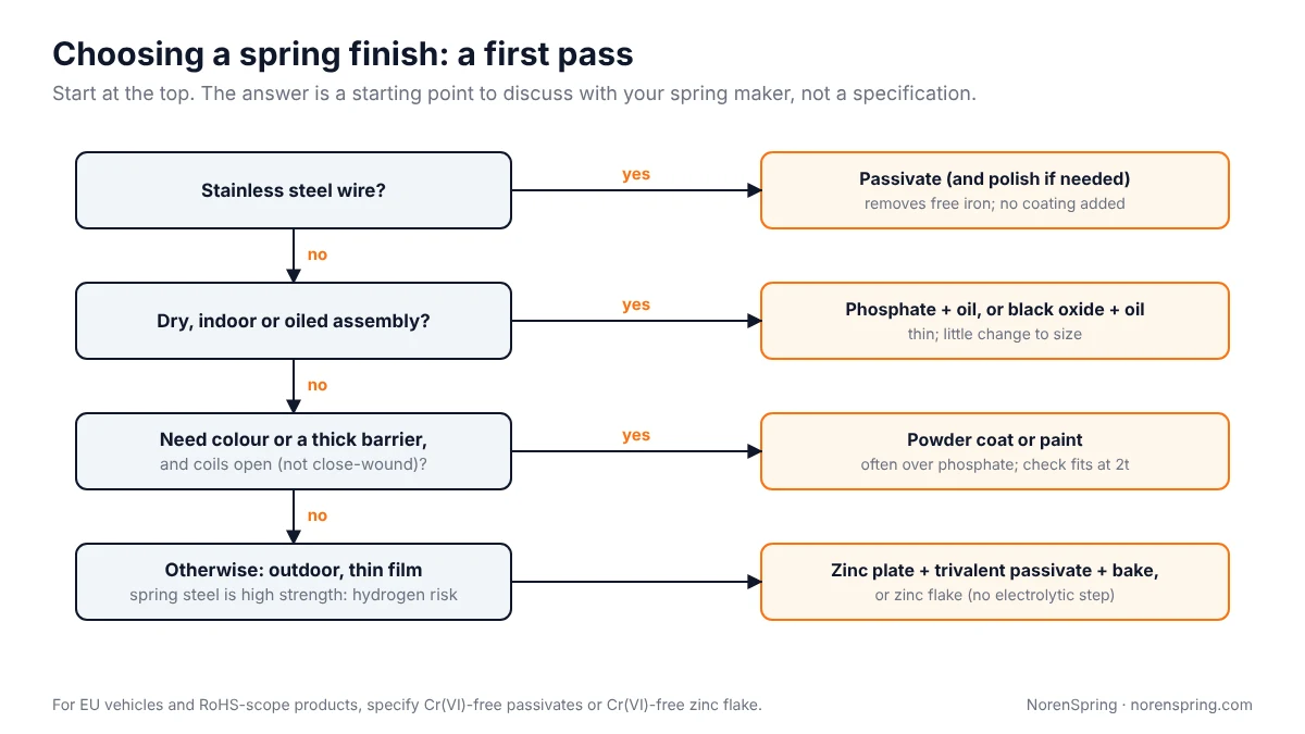 First-pass decision chart for choosing a steel spring finish: passivate stainless, phosphate or black oxide with oil indoors, powder coat or paint for colour on open coils, otherwise zinc plate with bake or zinc flake