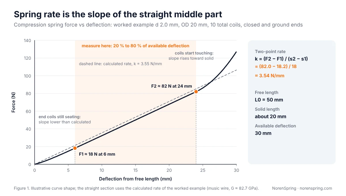 Line chart of force against deflection for a compression spring: a soft start while the end coils seat, a straight section between 20 and 80 percent of deflection where two test points at 6 mm and 24 mm give a rate of about 3.54 N/mm, and a steep rise near solid length