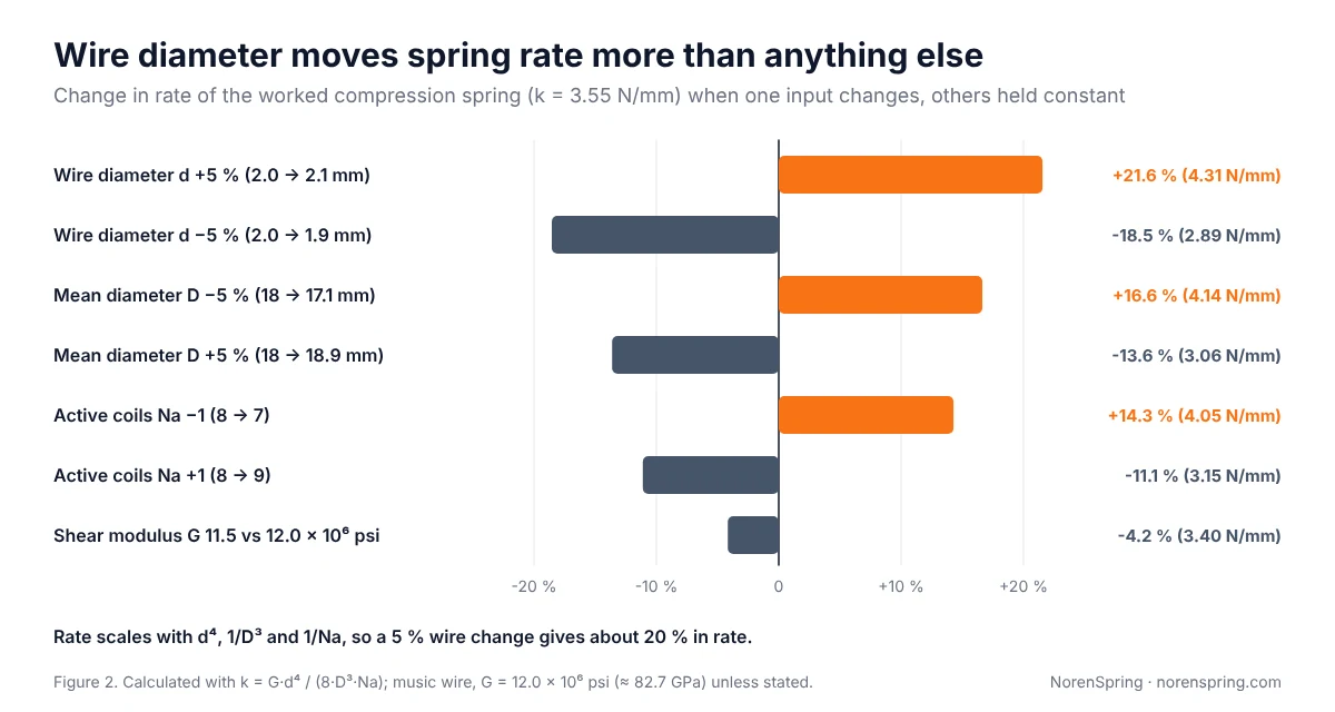 Bar chart showing the change in spring rate for the worked example: wire diameter plus 5 percent gives plus 21.6 percent, minus 5 percent gives minus 18.5 percent; mean diameter minus 5 percent gives plus 16.6 percent, plus 5 percent gives minus 13.6 percent; one fewer active coil gives plus 14.3 percent, one more gives minus 11.1 percent; shear modulus of 11.5 instead of 12.0 million psi gives minus 4.2 percent
