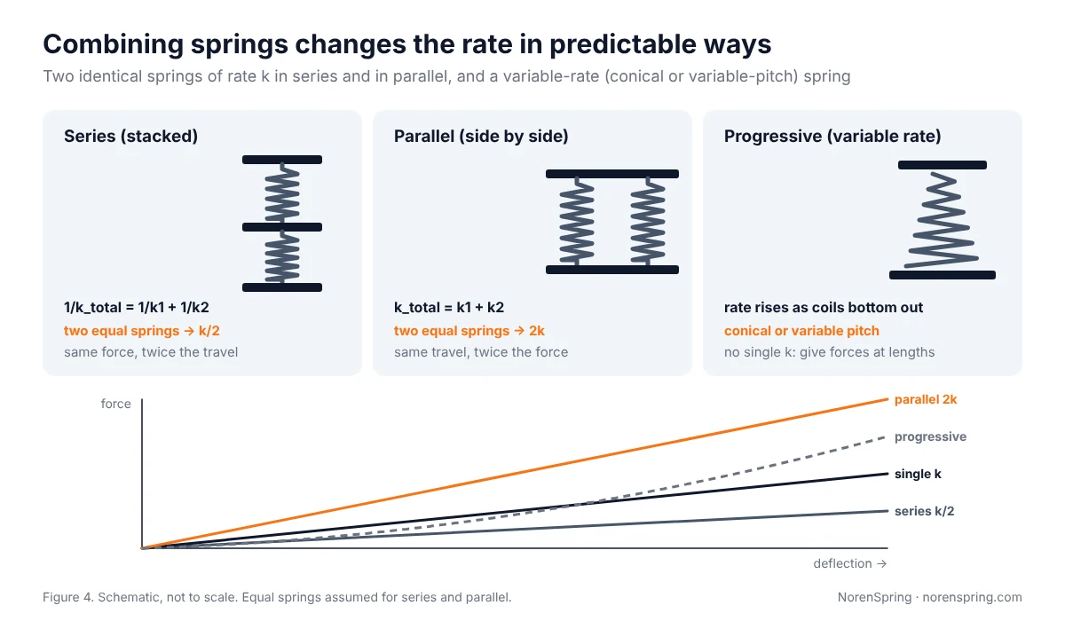 Diagram of two springs stacked in series with half the rate, two springs side by side in parallel with twice the rate, and a conical progressive spring whose rate rises as its coils bottom out, with a small force-deflection chart of all four