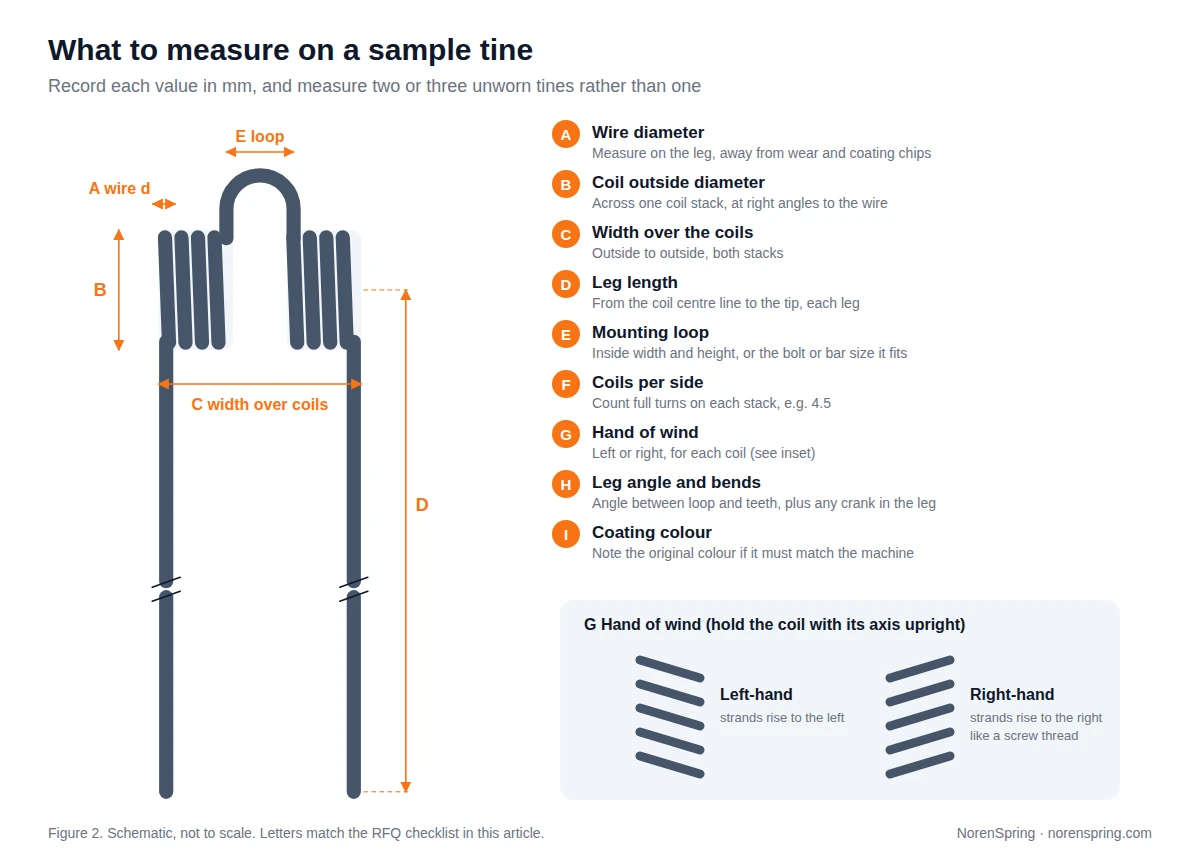 Diagram showing dimension lines for wire diameter, coil outside diameter, width over coils, leg length and mounting loop on a double torsion tine, a list of nine measurements, and side views of left-hand and right-hand coils