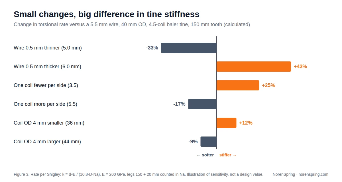 Bar chart of calculated stiffness change: wire 0.5 mm thinner minus 33 percent, 0.5 mm thicker plus 43 percent, one coil fewer plus 25 percent, one coil more minus 17 percent, coil diameter 4 mm smaller plus 12 percent, 4 mm larger minus 9 percent