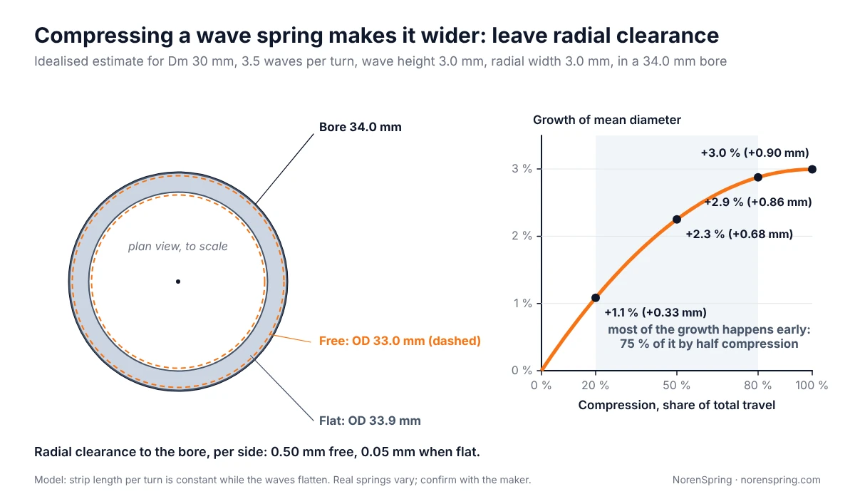 Plan view of a wave spring growing from 33.0 to 33.9 mm outside diameter in a 34.0 mm bore, with a diameter growth curve
