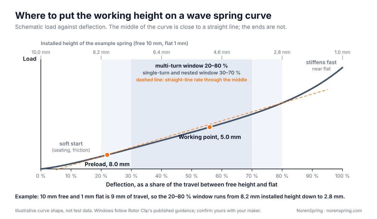 Schematic wave spring load-deflection curve with 20 to 80 and 30 to 70 percent working windows, preload and working points