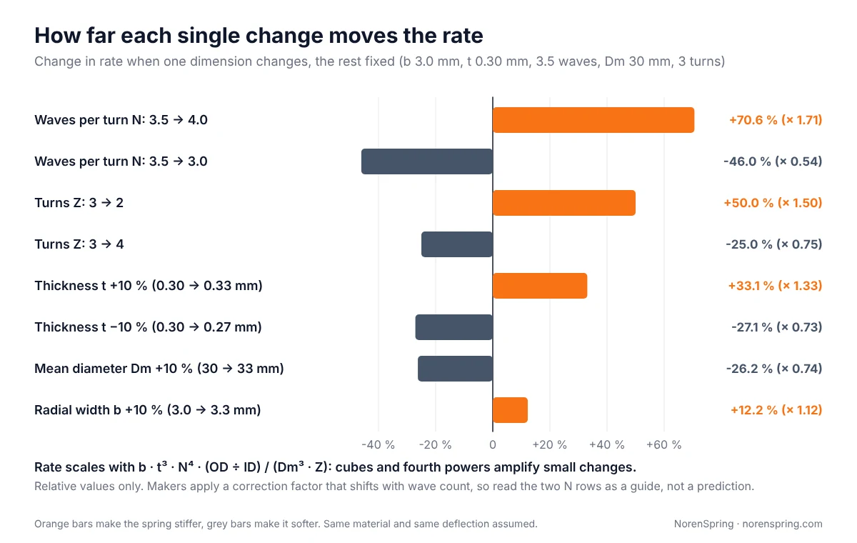 Bar chart of how wave spring rate changes with waves per turn, turns, thickness, mean diameter and radial width