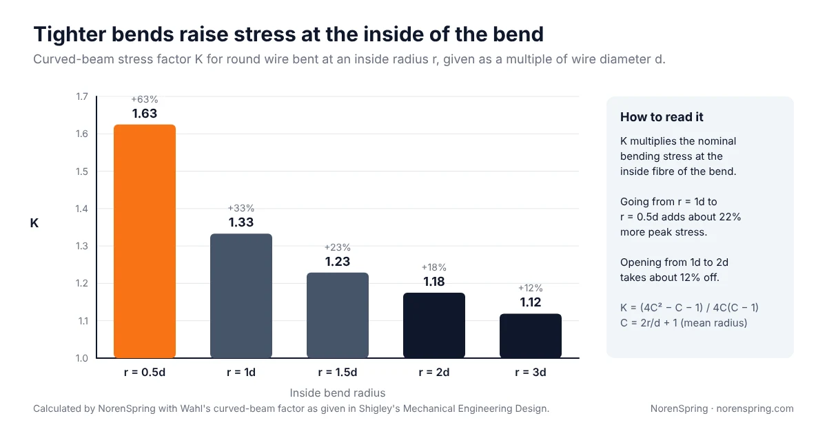 Bar chart of stress factor K against inside bend radius: 1.63 at 0.5d, 1.33 at 1d, 1.23 at 1.5d, 1.18 at 2d and 1.12 at 3d