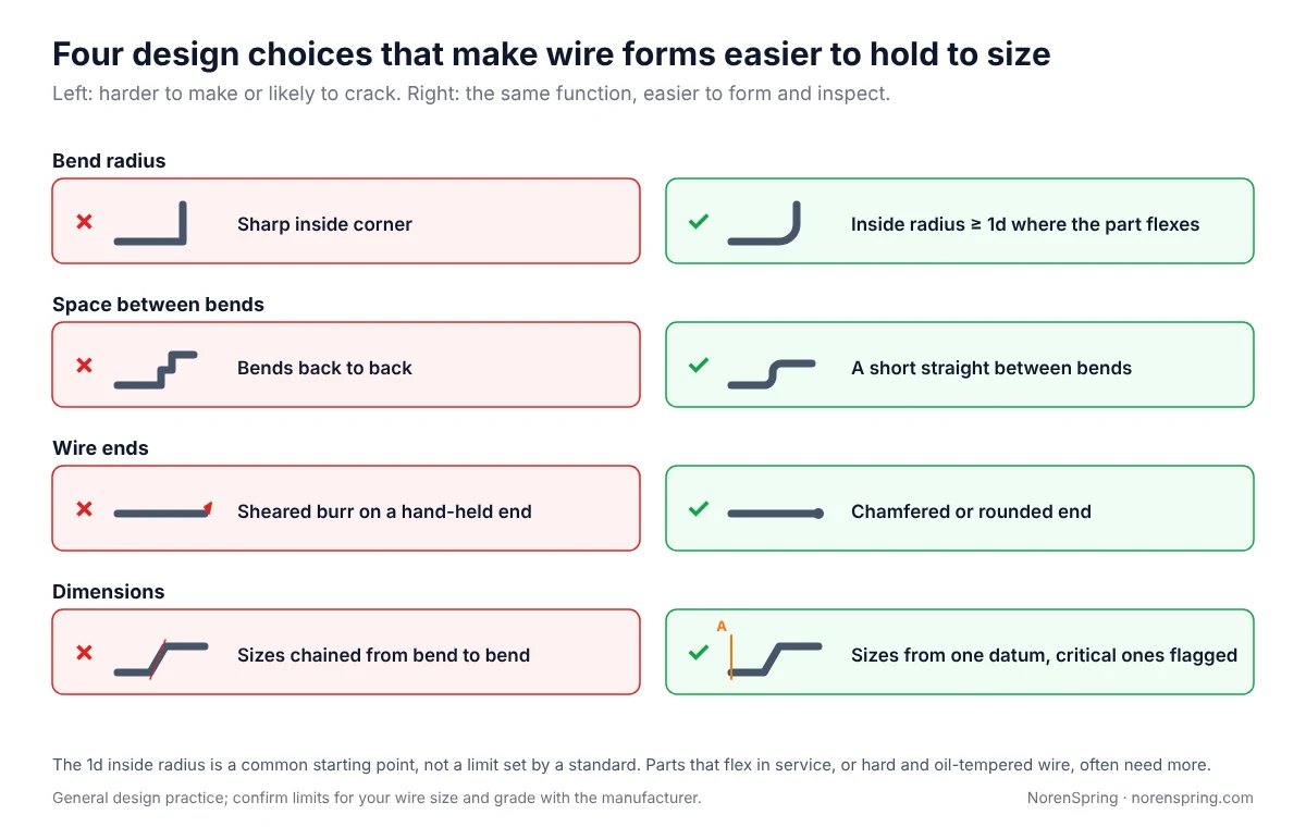 Four design comparisons: sharp bends against an inside radius of at least one wire diameter, back-to-back bends against a straight between bends, burred ends against chamfered ends, chained sizes against sizes from one datum