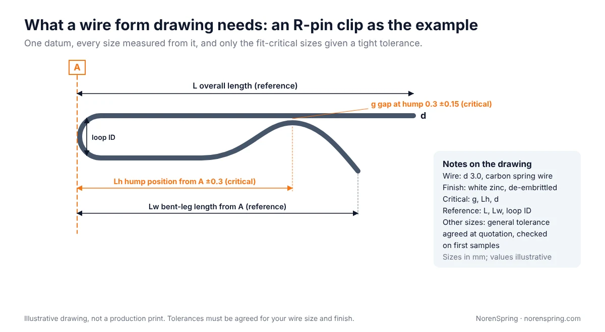 Drawing of an R-pin clip with datum A at the loop, overall and bent-leg lengths as reference sizes, and two critical sizes: the gap at the hump and the hump position from datum A
