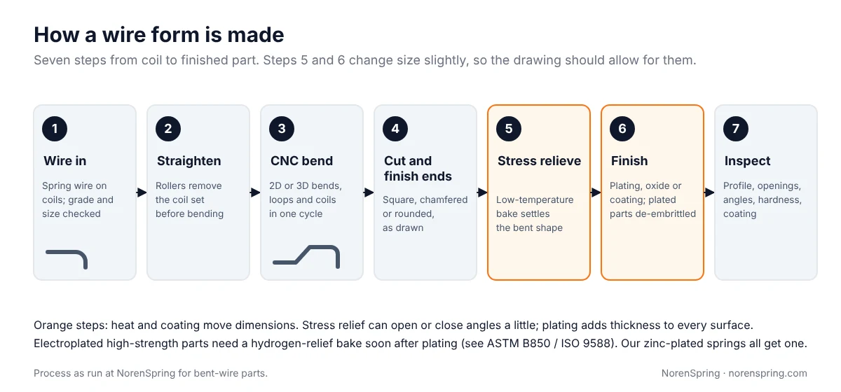 Seven-step flow for making a wire form: wire in, straighten, CNC bend, cut and finish ends, stress relieve, finish, inspect