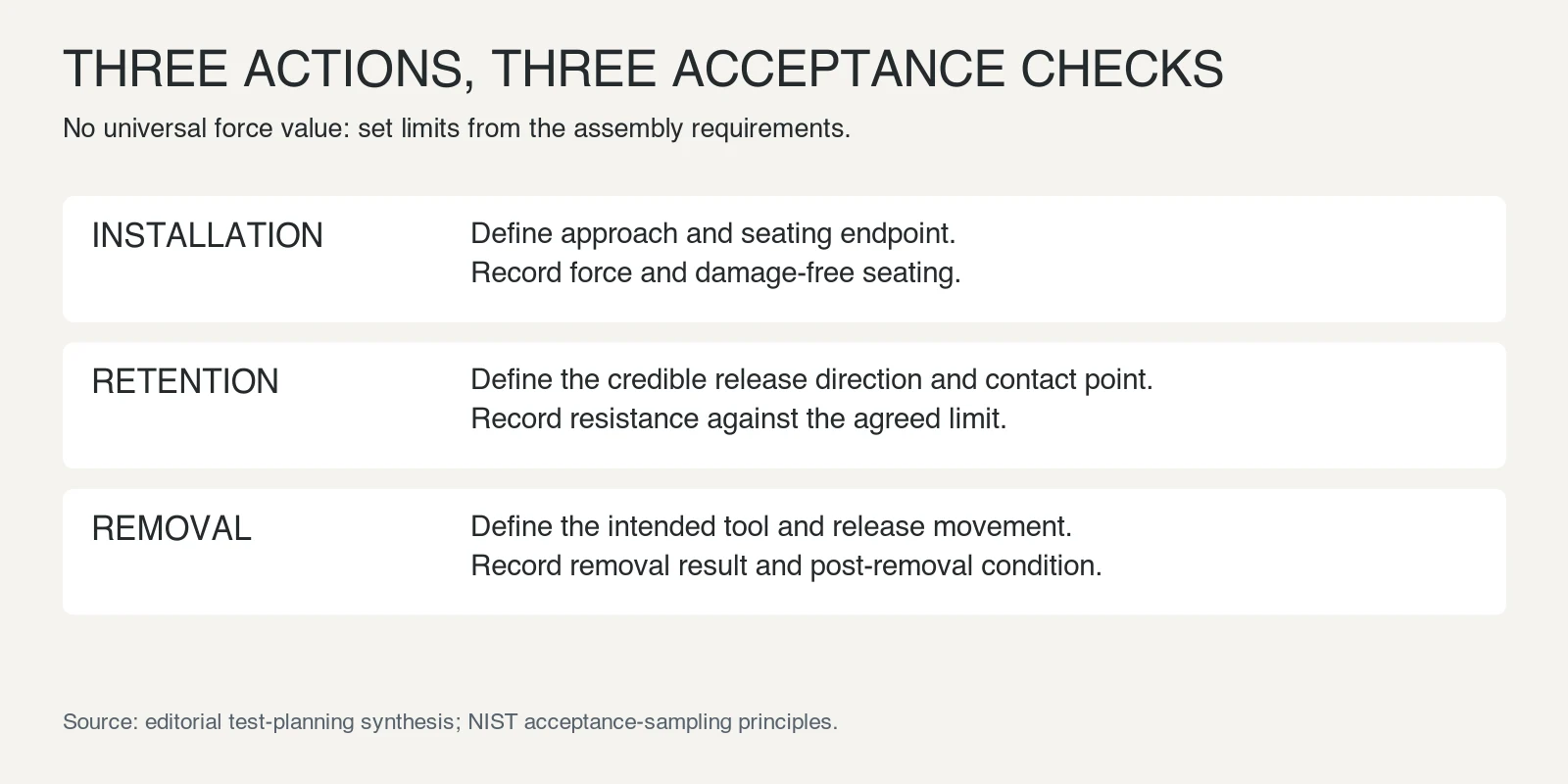 Matrix showing separate installation, retention and intentional removal checks with the condition and evidence required for each.