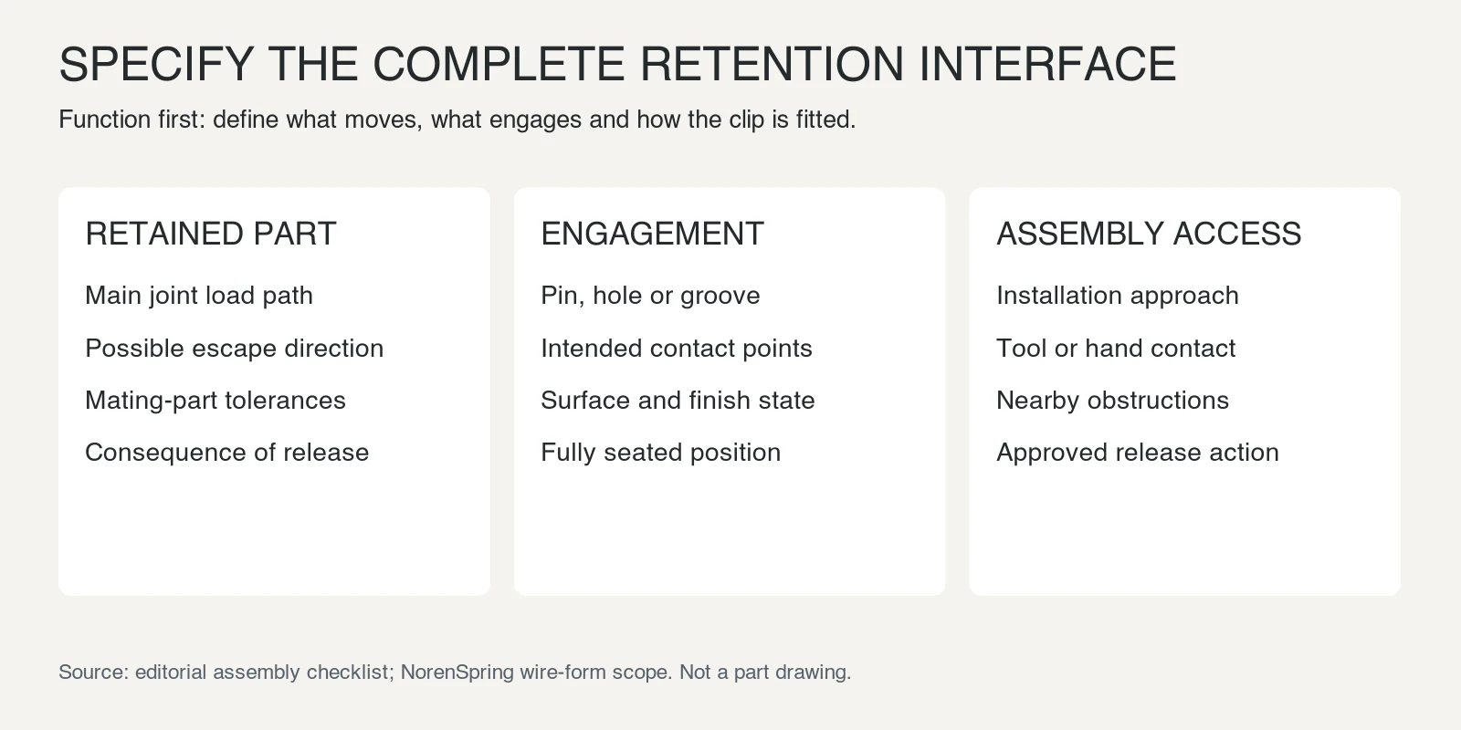Interface checklist separating the retained part, engagement feature and installation access for a wire spring clip.